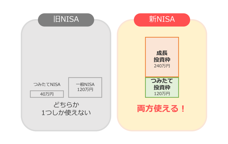新NISAの「2つの枠」