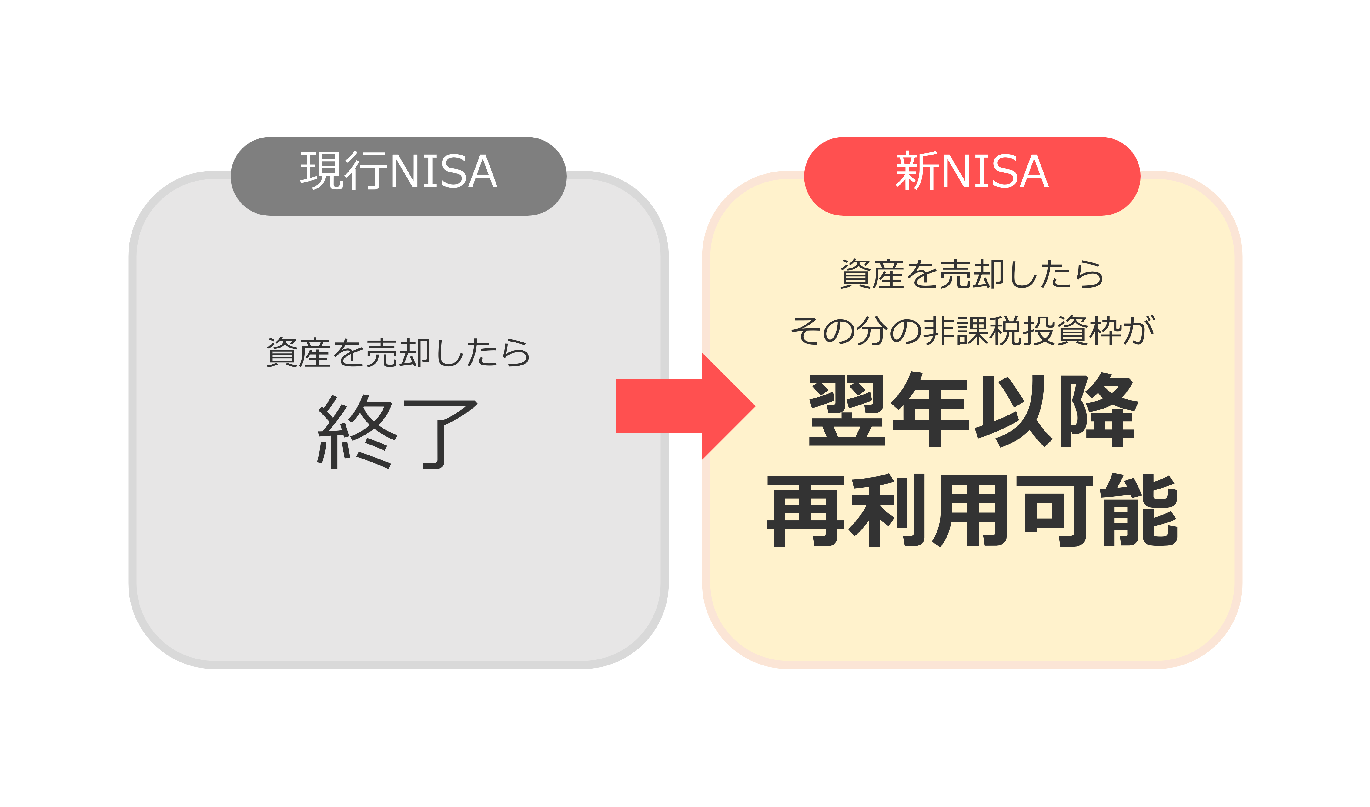新NISAと旧NISAの違い（その３）【資産の売却で非課税投資枠が復活】