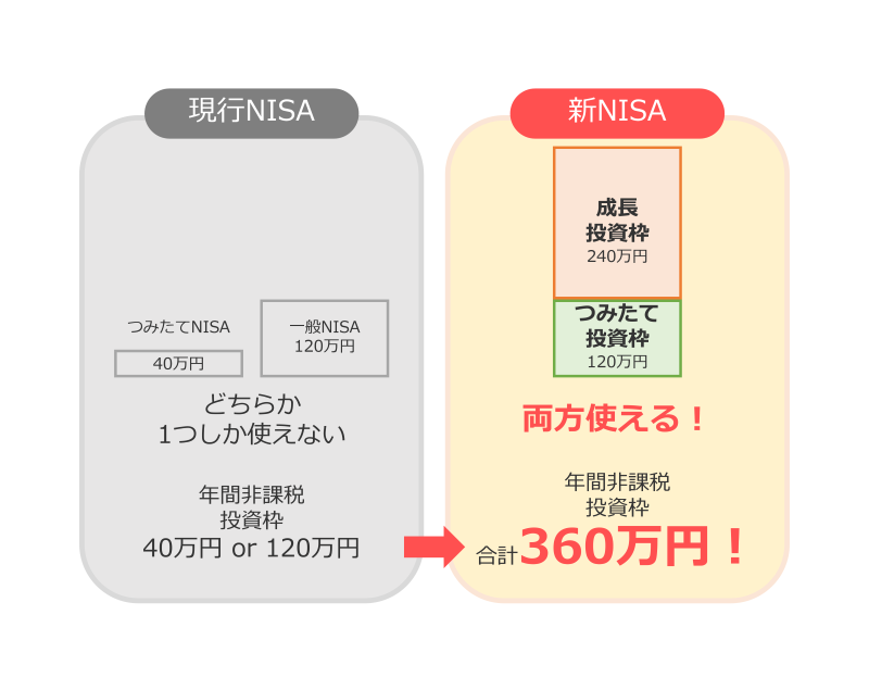新NISAと旧NISAの違い（その１）【非課税投資枠の拡大】
