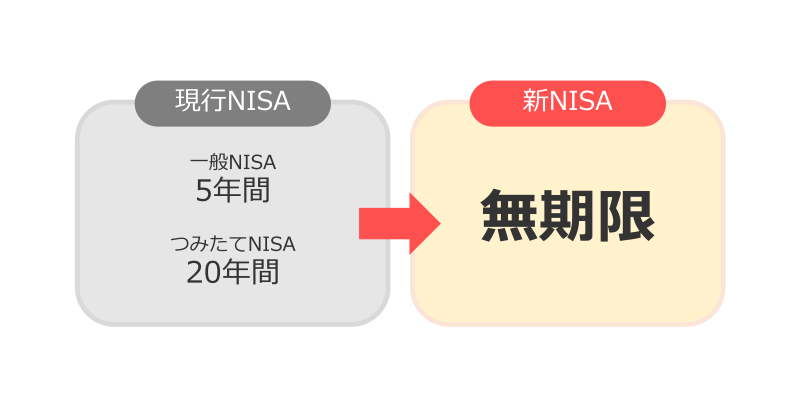 新NISAの非課税投資枠が無期限化