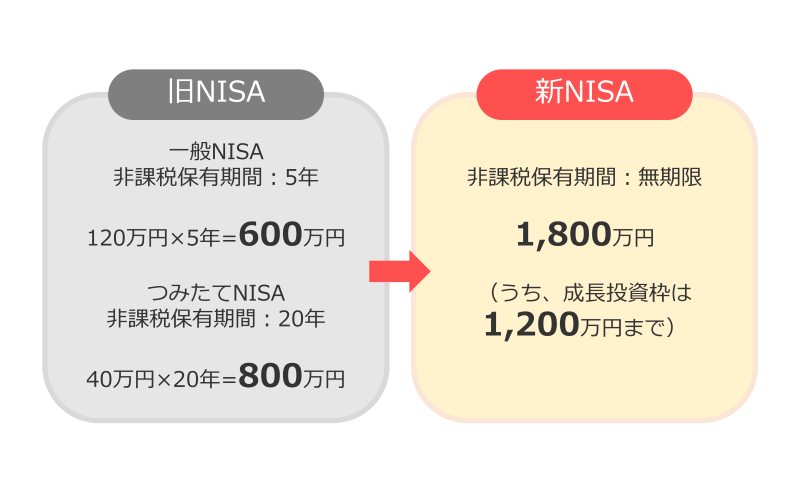 新NISAの上限（その２）【非課税保有限度額】